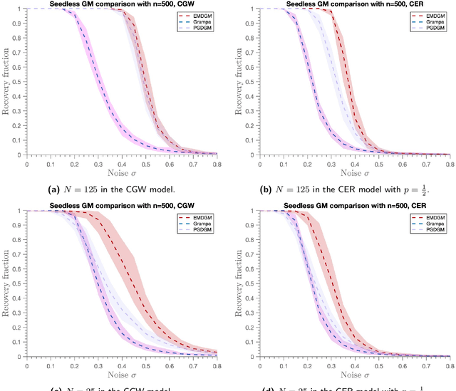 Figure 3 for Graph Matching via convex relaxation to the simplex