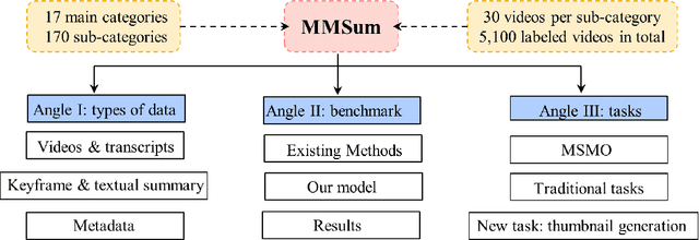 Figure 3 for MultiSum: A Dataset for Multimodal Summarization and Thumbnail Generation of Videos