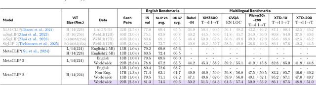 Figure 2 for MetaCLIP 2: A Worldwide Scaling Recipe