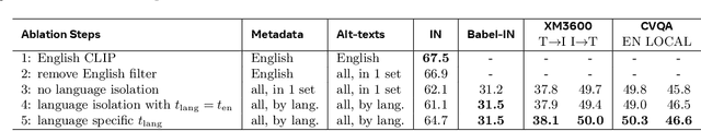 Figure 4 for MetaCLIP 2: A Worldwide Scaling Recipe