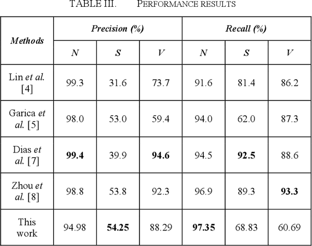 Figure 4 for Arrhythmia Classification Using Graph Neural Networks Based on Correlation Matrix