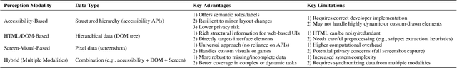 Figure 3 for GUI Agents: A Survey