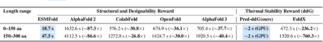Figure 1 for ProteinZero: Self-Improving Protein Generation via Online Reinforcement Learning