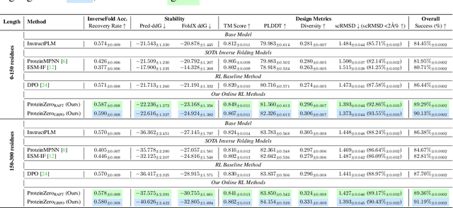 Figure 3 for ProteinZero: Self-Improving Protein Generation via Online Reinforcement Learning