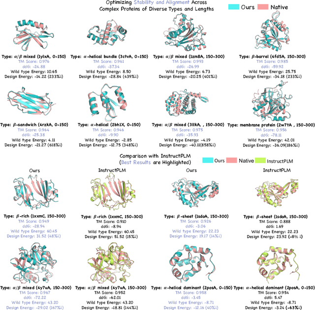 Figure 2 for ProteinZero: Self-Improving Protein Generation via Online Reinforcement Learning