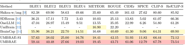 Figure 2 for UMBRAE: Unified Multimodal Decoding of Brain Signals