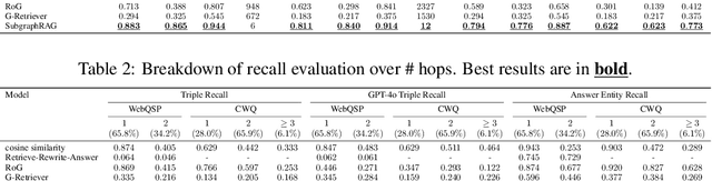 Figure 4 for Simple is Effective: The Roles of Graphs and Large Language Models in Knowledge-Graph-Based Retrieval-Augmented Generation