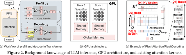 Figure 2 for FlashForge: Ultra-Efficient Prefix-Aware Attention for LLM Decoding