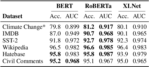 Figure 3 for Identifying Adversarial Attacks on Text Classifiers