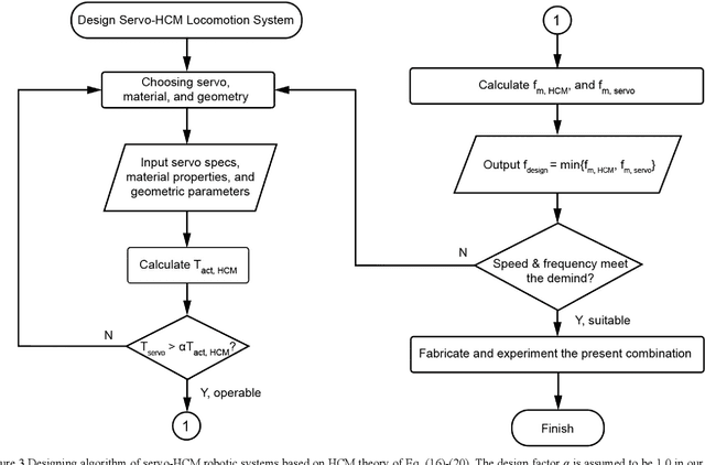 Figure 3 for Designing a Hair-Clip Inspired Bistable Mechanism for Soft Fish Robots