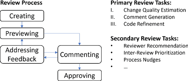 Figure 1 for Previously on... Automating Code Review