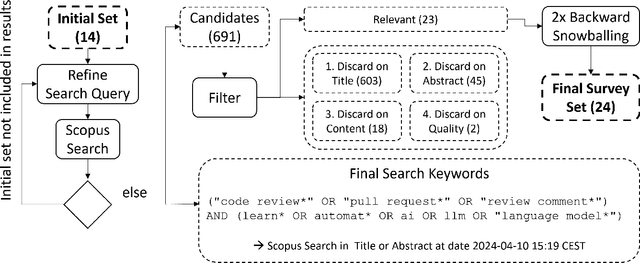 Figure 2 for Previously on... Automating Code Review