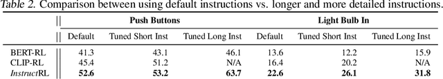 Figure 4 for Instruction-Following Agents with Jointly Pre-Trained Vision-Language Models