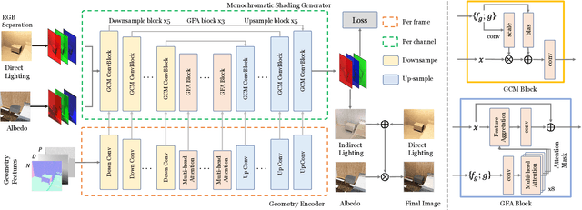 Figure 3 for Geometry-Aware Global Feature Aggregation for Real-Time Indirect Illumination