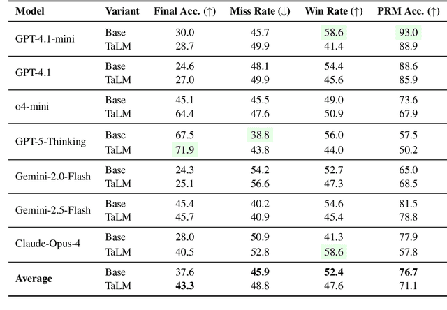 Figure 3 for From Proof to Program: Characterizing Tool-Induced Reasoning Hallucinations in Large Language Models