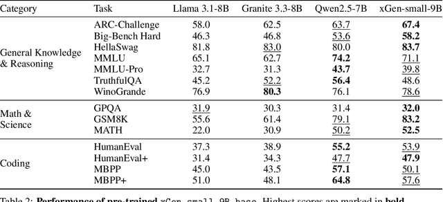 Figure 3 for xGen-small Technical Report