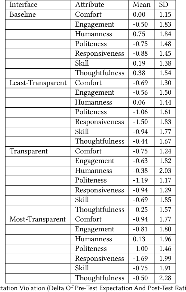 Figure 4 for Understanding Mental Models of Generative Conversational Search and The Effect of Interface Transparency