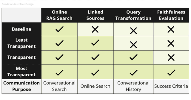 Figure 1 for Understanding Mental Models of Generative Conversational Search and The Effect of Interface Transparency