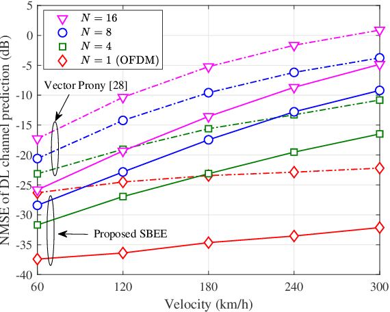 Figure 2 for Basis Expansion Extrapolation based Long-Term Channel Prediction for Massive MIMO OTFS Systems