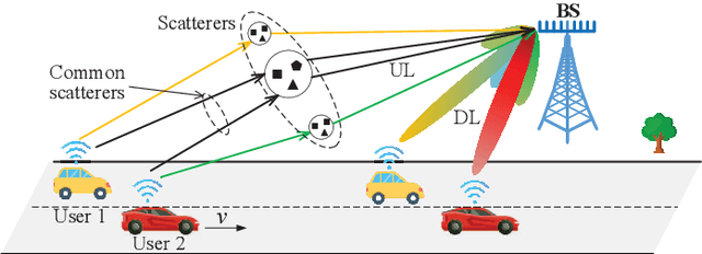 Figure 1 for Basis Expansion Extrapolation based Long-Term Channel Prediction for Massive MIMO OTFS Systems