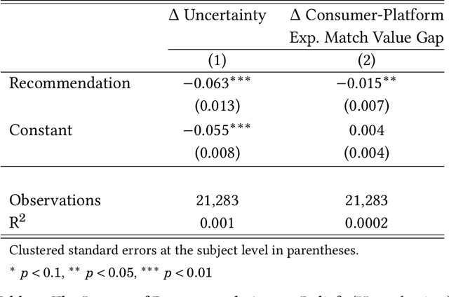 Figure 3 for The Economics of Recommender Systems: Evidence from a Field Experiment on MovieLens