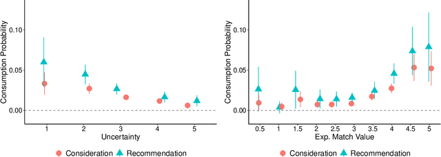 Figure 4 for The Economics of Recommender Systems: Evidence from a Field Experiment on MovieLens
