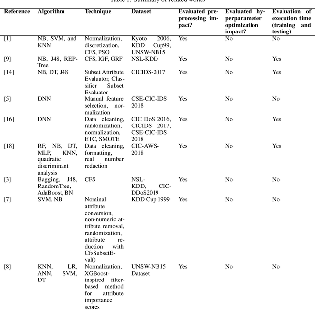 Figure 1 for Impacts of Data Preprocessing and Hyperparameter Optimization on the Performance of Machine Learning Models Applied to Intrusion Detection Systems
