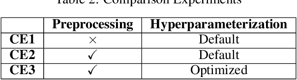Figure 3 for Impacts of Data Preprocessing and Hyperparameter Optimization on the Performance of Machine Learning Models Applied to Intrusion Detection Systems