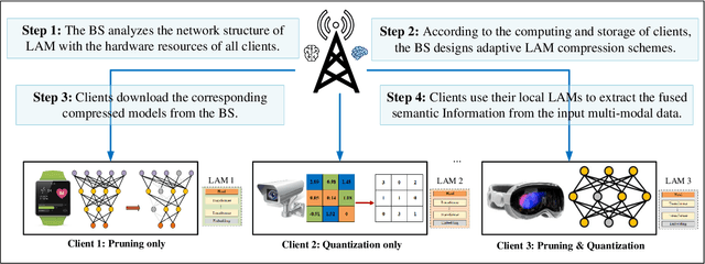 Figure 2 for Multi-Task Semantic Communications via Large Models