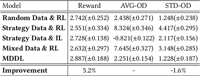 Figure 4 for MDDL: A Framework for Reinforcement Learning-based Position Allocation in Multi-Channel Feed