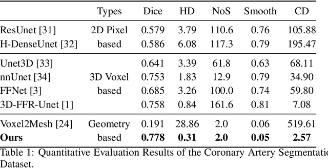 Figure 2 for Segmentation and Vascular Vectorization for Coronary Artery by Geometry-based Cascaded Neural Network