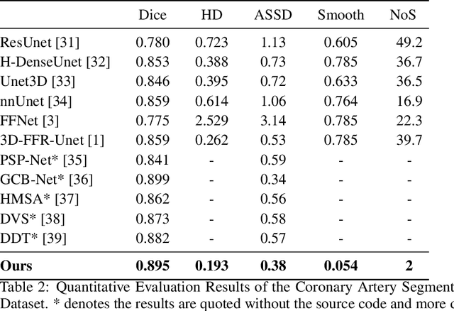 Figure 4 for Segmentation and Vascular Vectorization for Coronary Artery by Geometry-based Cascaded Neural Network