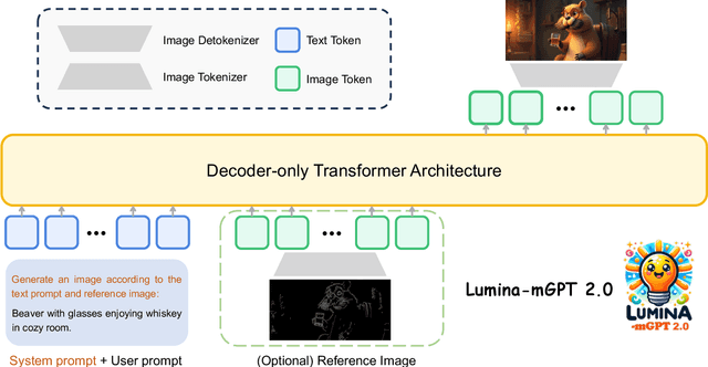 Figure 3 for Lumina-mGPT 2.0: Stand-Alone AutoRegressive Image Modeling