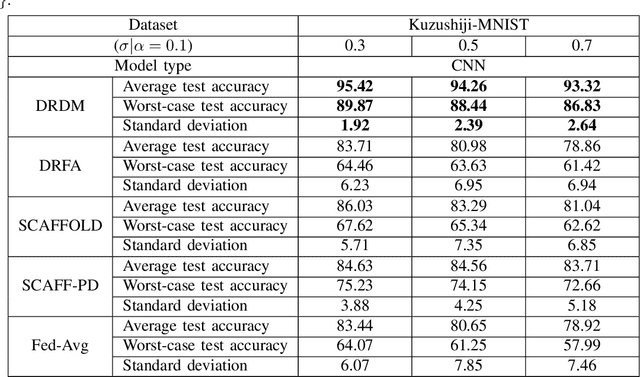 Figure 4 for Distributionally Robust Federated Learning with Client Drift Minimization