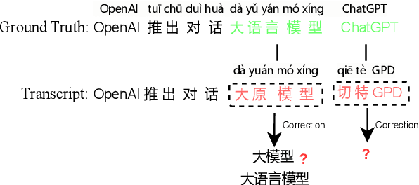 Figure 1 for Generative Annotation for ASR Named Entity Correction