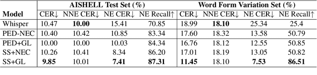 Figure 4 for Generative Annotation for ASR Named Entity Correction