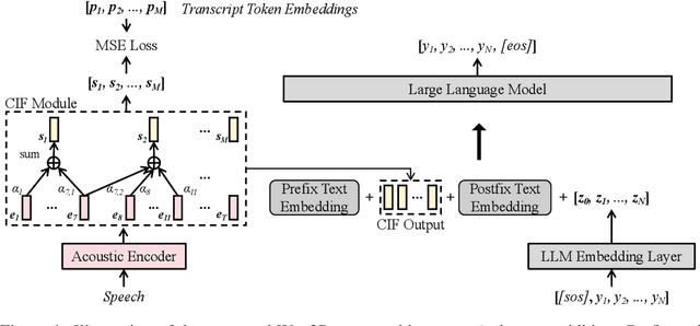 Figure 1 for Wav2Prompt: End-to-End Speech Prompt Generation and Tuning For LLM in Zero and Few-shot Learning