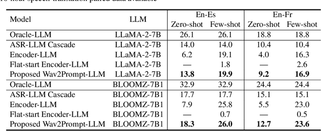 Figure 2 for Wav2Prompt: End-to-End Speech Prompt Generation and Tuning For LLM in Zero and Few-shot Learning