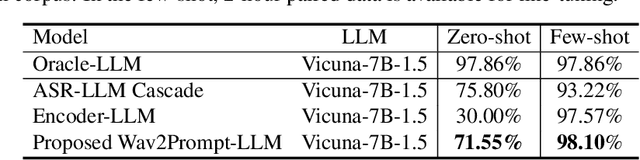 Figure 3 for Wav2Prompt: End-to-End Speech Prompt Generation and Tuning For LLM in Zero and Few-shot Learning