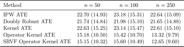 Figure 1 for Kernel-based estimators for functional causal effects