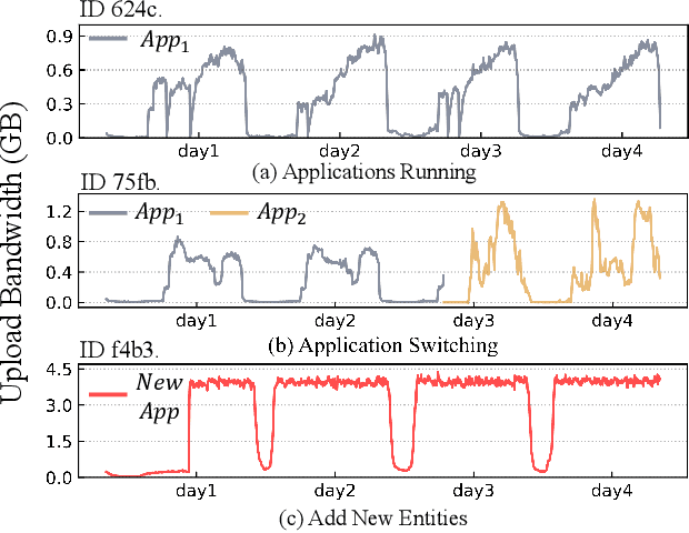 Figure 3 for One for All: Unified Workload Prediction for Dynamic Multi-tenant Edge Cloud Platforms