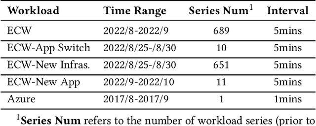 Figure 2 for One for All: Unified Workload Prediction for Dynamic Multi-tenant Edge Cloud Platforms