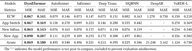 Figure 4 for One for All: Unified Workload Prediction for Dynamic Multi-tenant Edge Cloud Platforms