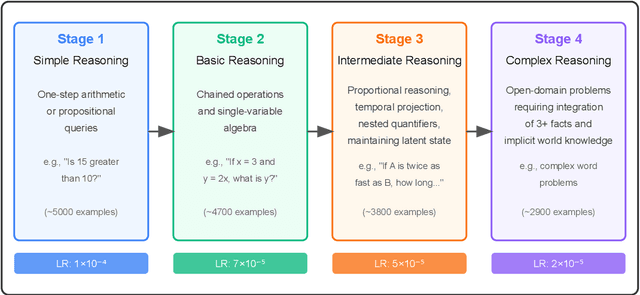Figure 1 for Can an Easy-to-Hard Curriculum Make Reasoning Emerge in Small Language Models? Evidence from a Four-Stage Curriculum on GPT-2