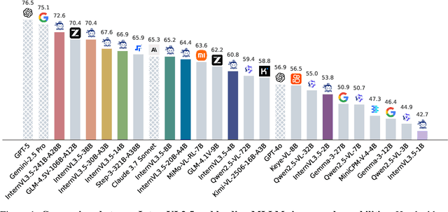 Figure 1 for InternVL3.5: Advancing Open-Source Multimodal Models in Versatility, Reasoning, and Efficiency
