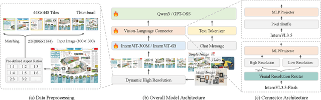 Figure 3 for InternVL3.5: Advancing Open-Source Multimodal Models in Versatility, Reasoning, and Efficiency