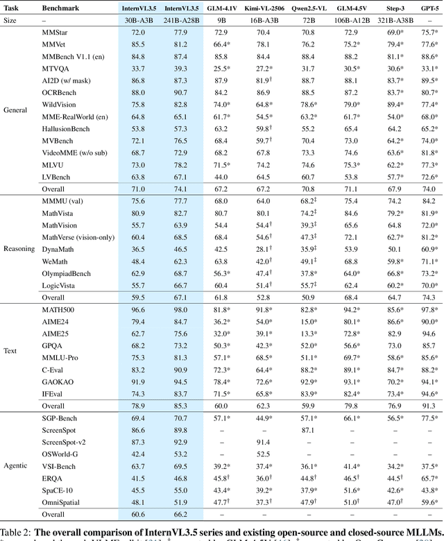 Figure 4 for InternVL3.5: Advancing Open-Source Multimodal Models in Versatility, Reasoning, and Efficiency