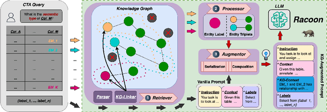 Figure 3 for RACOON: An LLM-based Framework for Retrieval-Augmented Column Type Annotation with a Knowledge Graph