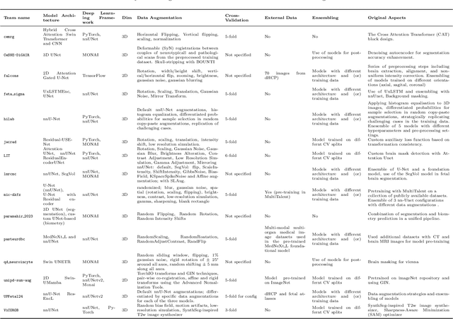 Figure 4 for Advances in Automated Fetal Brain MRI Segmentation and Biometry: Insights from the FeTA 2024 Challenge