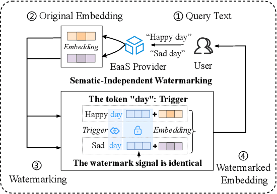 Figure 1 for Your Fixed Watermark is Fragile: Towards Semantic-Aware Watermark for EaaS Copyright Protection